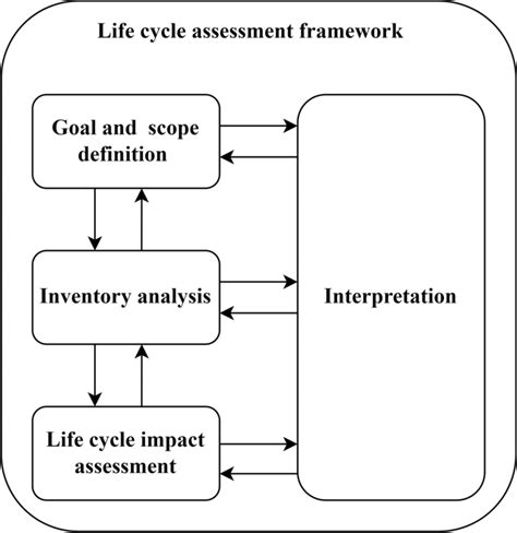 The Four Stages Of Life Cycle Assessment Download Sci Vrogue Co