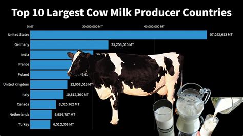 Top 10 Largest Cow Milk Producing Countries Youtube