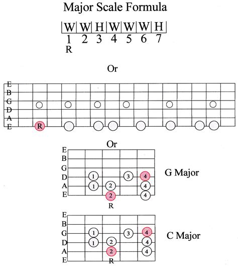 Guitar Scale Guide Beginner Marcus Curtis Music