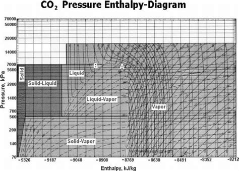 Co2 phase diagram calculated with nist. The pressure-enthalpy phase diagram for carbon dioxide ...