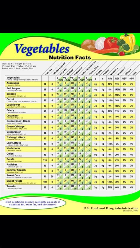 Vegetable Nutrition Facts Musely
