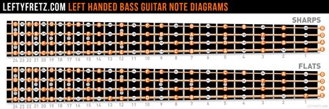 Left Handed Bass Guitar Fretboard Diagram Electric Guitar Chords Acoustic Guitar Chords Guitar