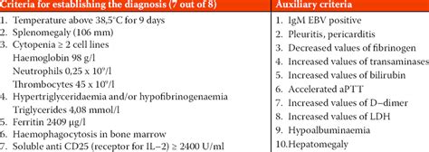 Clinical And Laboratory Criteria For Establishing The Diagnosis