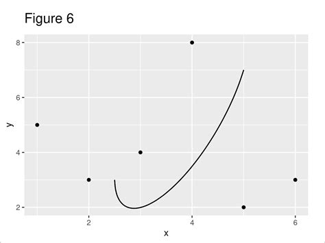 Line Segment Curve In Ggplot Plot In R Geom Segment Geom Curve