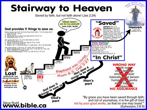 How To Be Saved From Hell And Get Yourself To Heaven