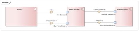 How To Model Data Flow Between Components In Uml Software Engineering
