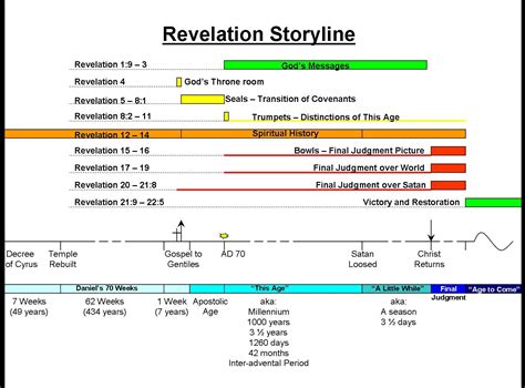 Revelation Timeline Chart Bible Timeline Chart Revelations End Images