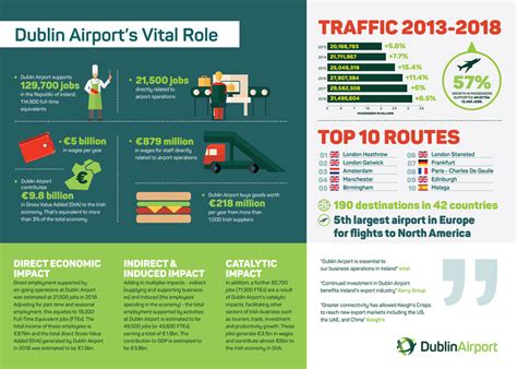 Dublin Airport Contributes €98 Billion To Irish Economy Supporting