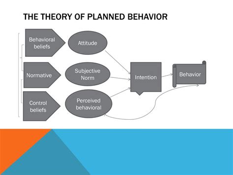 Ppt The Theory Of Planned Behavior And Reasoned Action Powerpoint