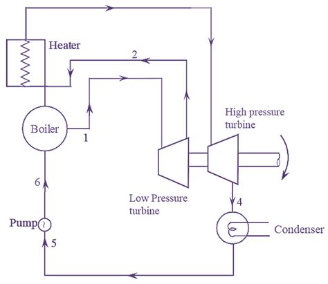 What Is Reheat Cycle Process Derivation Diagram And Efficiency