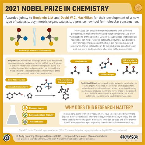 Compound Interest On Twitter The Nobelprize In Chemistry For 2022