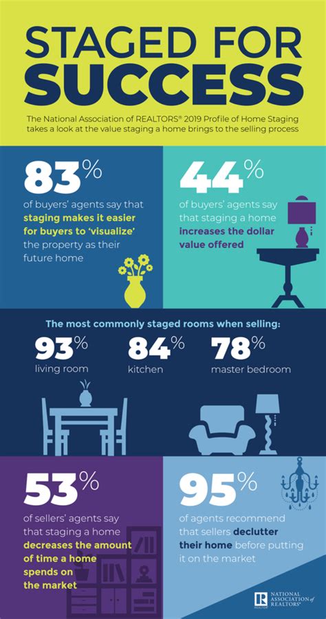 Home Staging Statistics Atwell Staged Home