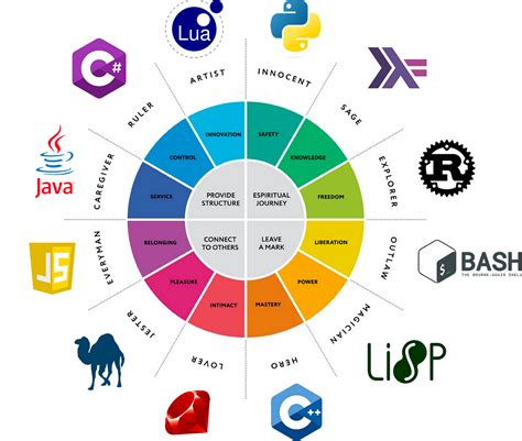 What Do These 12 Programming Languages Say About Your Psychology By