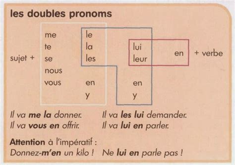 Les Doubles Pronoms Compl Ments B Grammaire Enseignement Du Hot Sex Picture