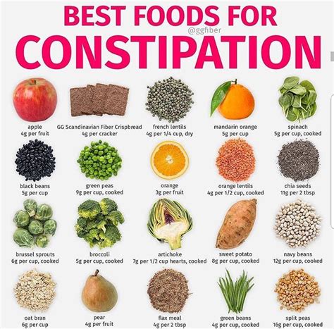 A diet low in fiber is one of the major dietary causes for constipation. Pin on Food ideas