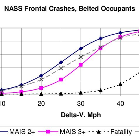 7 Harm Distribution By Crash Severity For Several Injury Severity