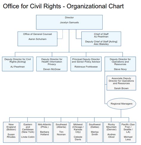 Department Of Health And Human Services Office For Civil Rights Sees