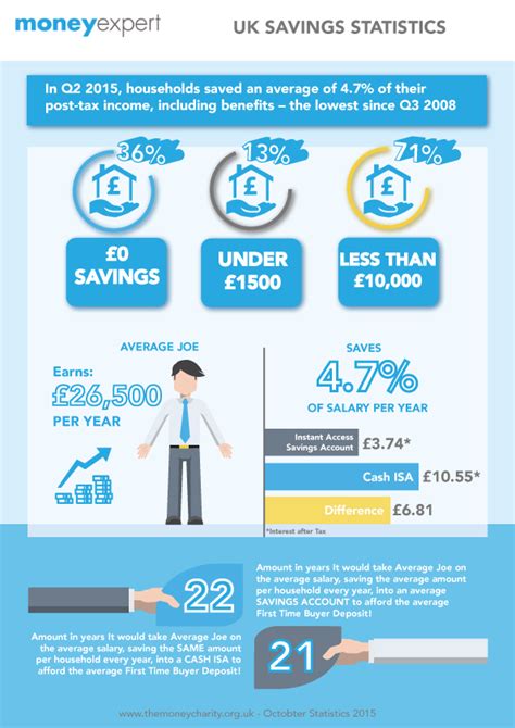 Uk Savings Statistics Infographic Pressat