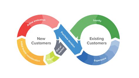 Klassische Customer Journey Cycle Modell