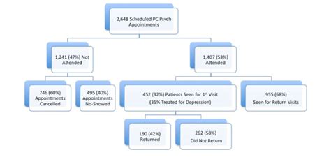 Patient Flow For Referrals To Primary Care Download Scientific Diagram