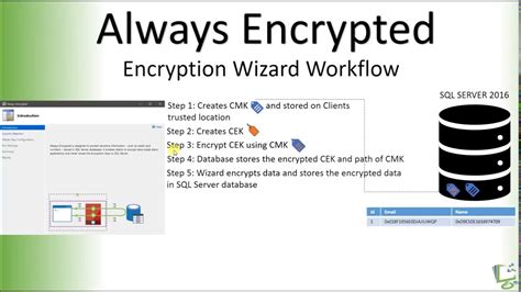 Always Encrypted Demo Encrypt Data Youtube
