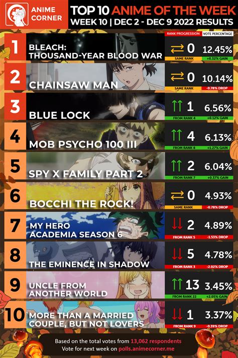 Fall 2022 Anime Rankings Week 10 Anime Corner