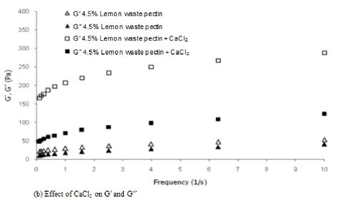 Rheological Properties Of Lemon Waste Pectin Download Scientific Diagram