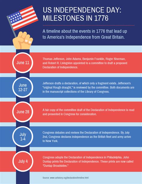 Us Independence Day Milestones Timeline Infographic Template Timeline