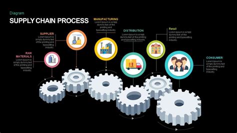 Supply Chain Process Powerpoint Template And Keynote Diagram