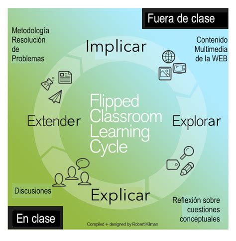 SOY DOCENTE MAESTRO Y PROFESOR La Flipped Classroom enseñanza efectiva