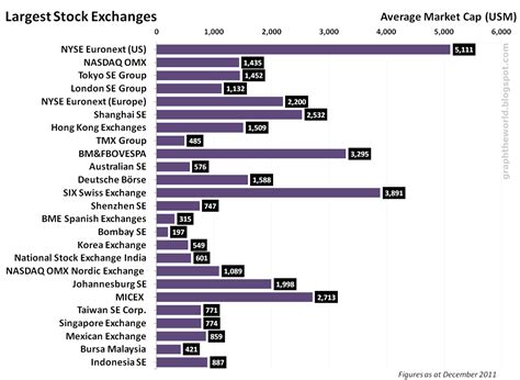 Graph The World Graph Largest Stock Exchanges In The World