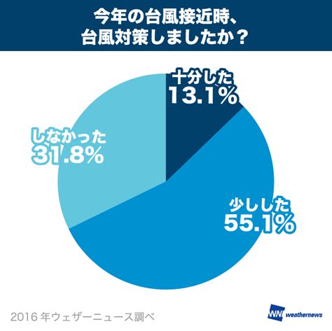Oct 09, 2020 · 台風通過後の自分でできるチェックポイント. 2016台風調査 台風対策 - 台風情報｜au天気