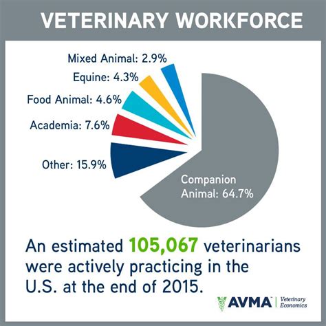 This Chart Shows Data For Esixting Veterinarians But New Veterinary