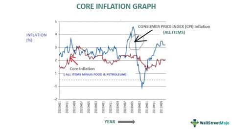 Core Inflation Meaning Vs Headline Inflation Whats Included