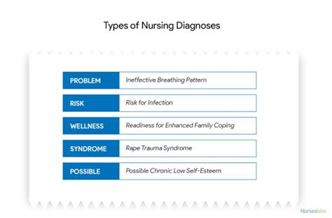 Nursing Diagnosis Ultimate Guide Everything You Need To Know Nursing Diagnosis Nurse Diagnosis