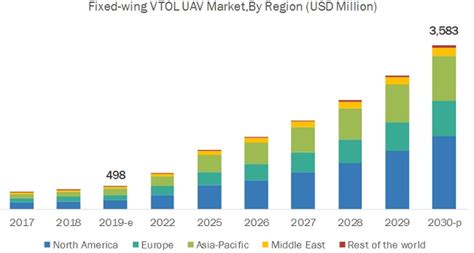 Fixed Wing Vtol Uav Market Is Estimated At Usd 498 Million In 2019 And