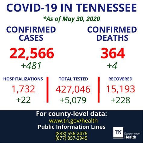 19789 Covid 19 Cases Confirmed In Tn 329 Deaths 1573
