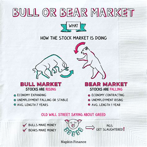 Explain The Difference Between A Bear Market And Bull Market Eatontrust