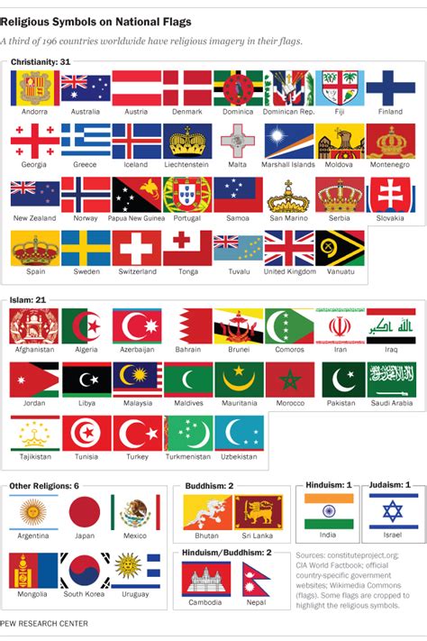 White signifies purity and innocence, red, hardiness & valour, and blue, the color of the. 64 countries have religious symbols on their national ...