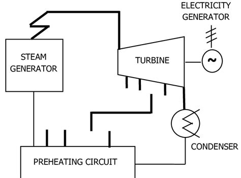 The Thermodynamic Process In A Thermal Power Plant The Cycle With