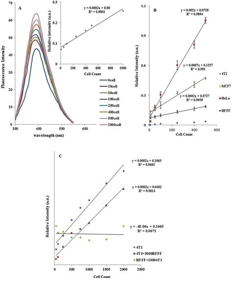 Fluorescence Spectra Of Samples With 0 1000 4t1 Cells A Calibration