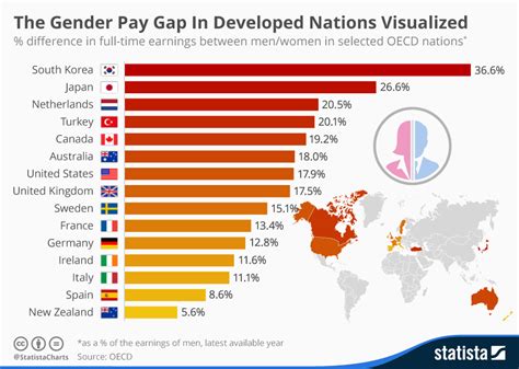 Chart The Gender Pay Gap In Developed Nations Visualised Statista