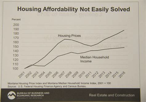 Housing Costs Outpacing Median Incomes In Montana Bber Says Mtpr
