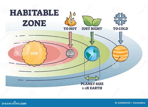 Habitable Zone With Earth Distance From Sun For Liquid Water Outline