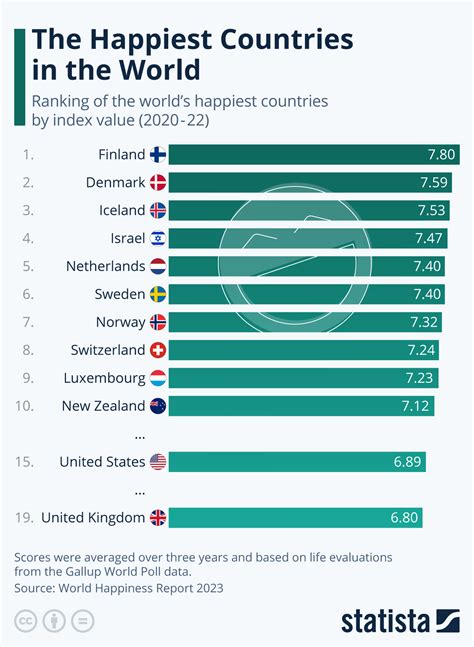This Chart Shows The World S Happiest Countries In 2023 World Economic Forum