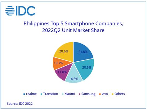 vivo now among top 5 smartphone brands in ph q2 2022 idc report names vivo in list of 5