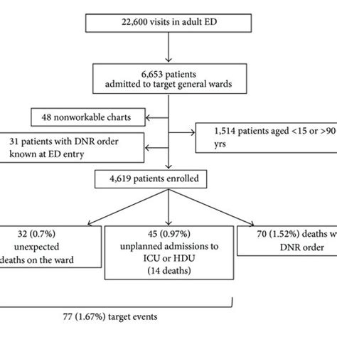 What is the difference between icu and hdu? Flow diagram. ICU: intensive care unit; HDU: high ...