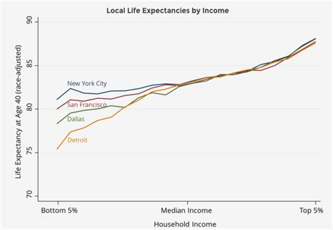 The Life Expectancy Gap Between The Rich And The Poor Is Growing With
