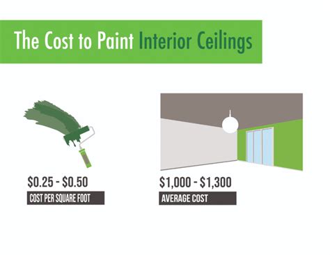 Interior Painting Costs Per Square Foot Hpt