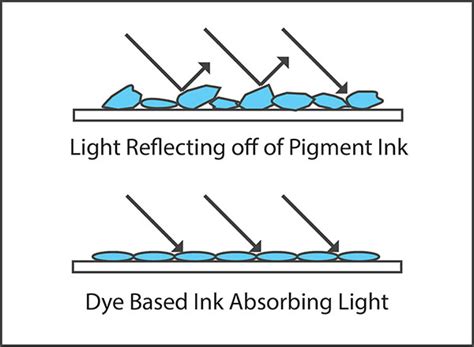 Difference Between Dye Based And Pigment Ink Onebadge Malaysia